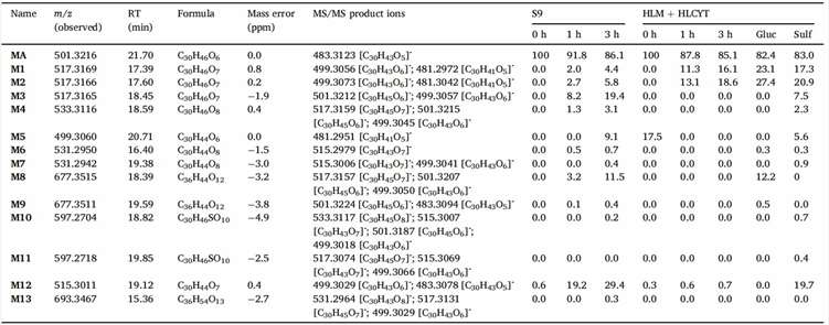 Comparative levels of medicagenic acid and its detected biotransformation products across different incubation settings.