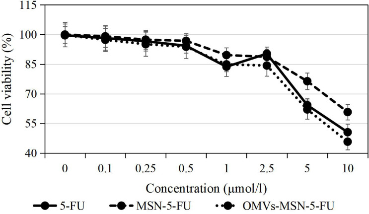 The inhibitory effects of free drug and the nano-drug delivery systems on cell proliferation (5-FU, MSN-5-FU, and OMVs-MSN-5-FU).