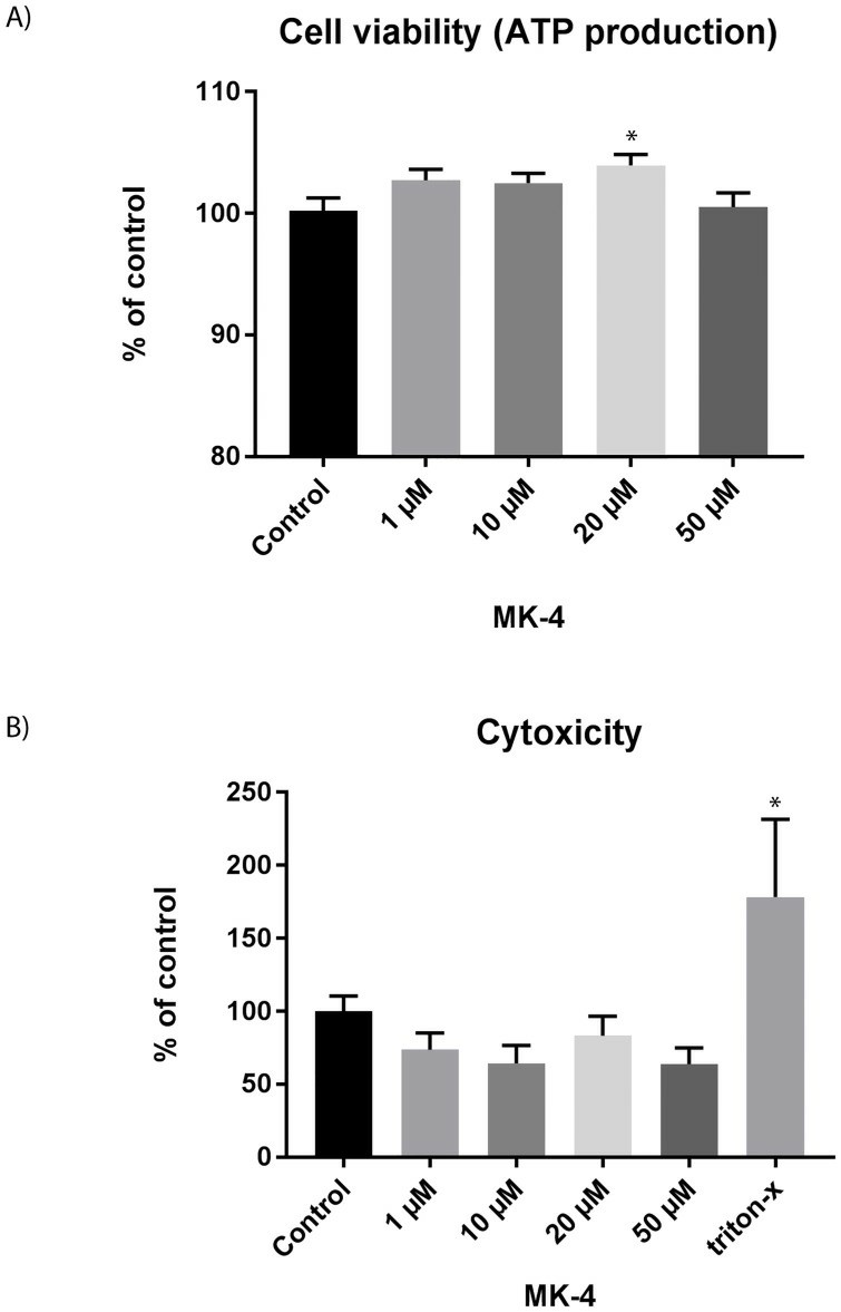 Viability and cytotoxicity after 72 hours of incubation with MK-4.