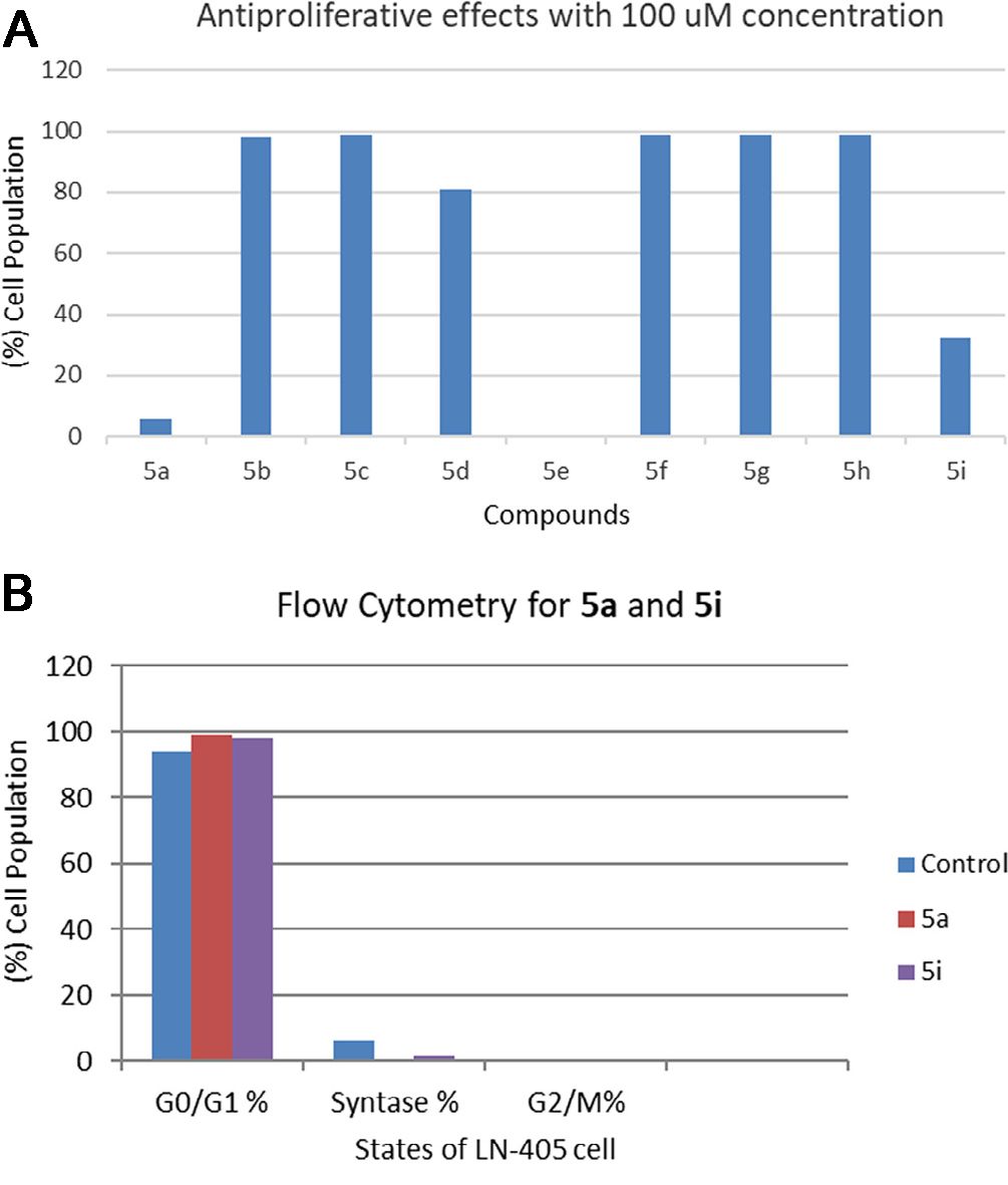 (A) Cell viability of LN-405 cells after incubation with 100µM concentration of compounds 5a-i. (B) Flow cytometry results for 5a and 5i.