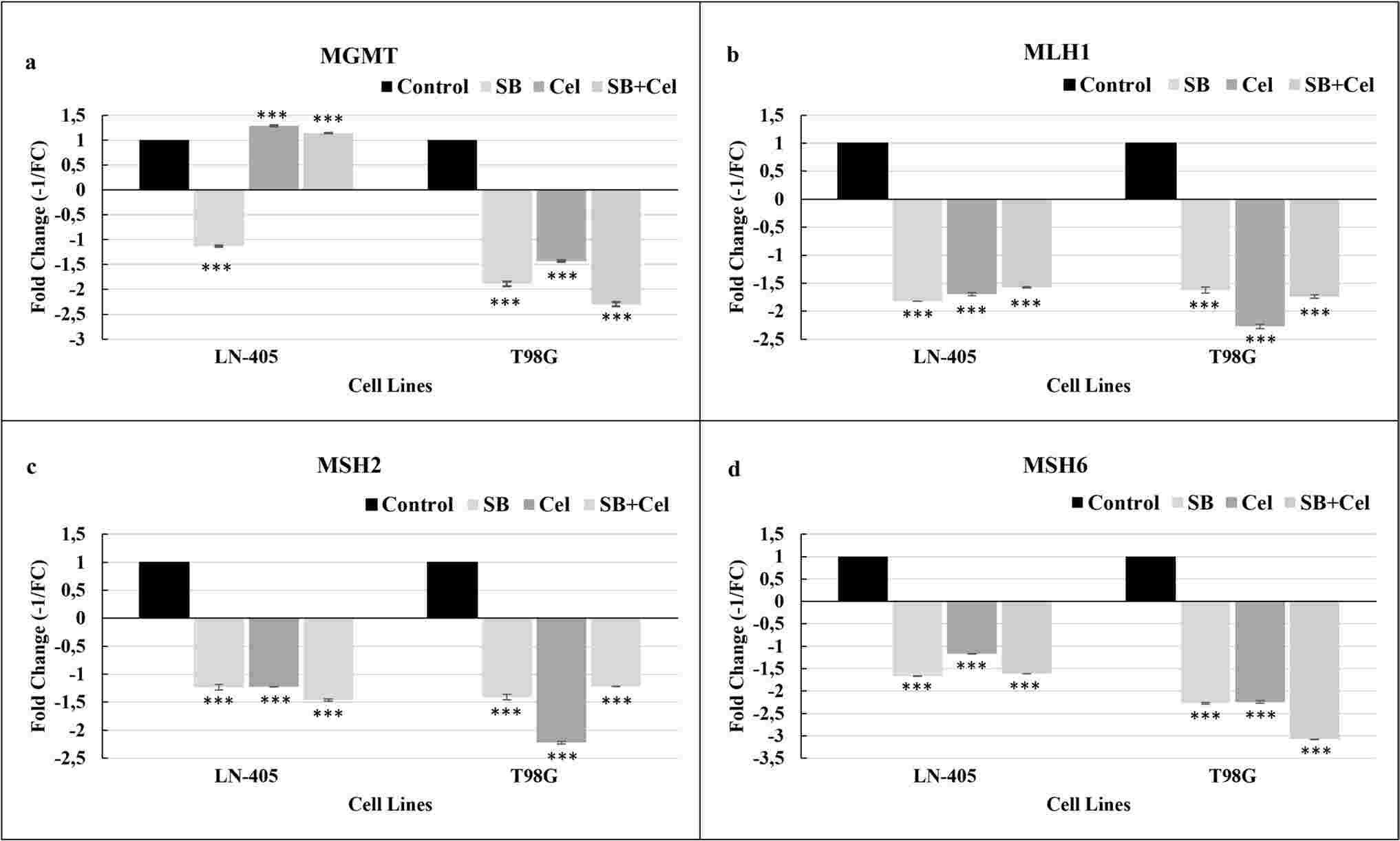 Expression levels of DNA repair genes in LN-405 and T98G cell lines treated with SB, CEL, and their combination (SB+CEL).