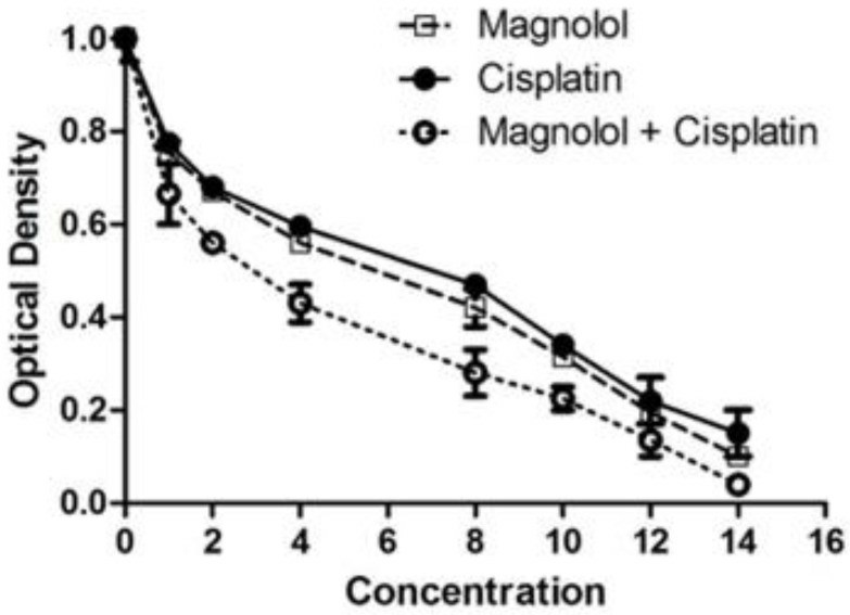 The results of the MTT assay showed diminished optical density after treating of MKN-45 cell line with magnolol and/or cisplatin.