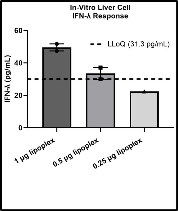 Liver epithelial cell IFN-λ production in response to lipoplex exposure.