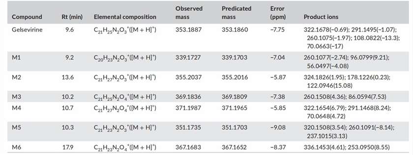 Results of HPLC-QqTOF/MS analysis of gelsevirine and its metabolites.