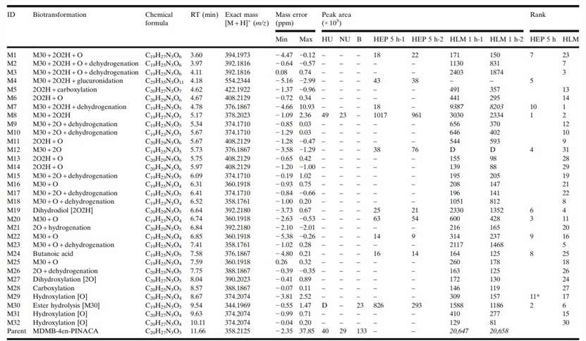 Results of LC-MS analysis of MDMB-4en-PINACA Metabolites.