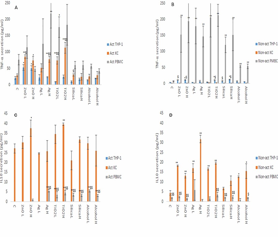 Secretion of TNF-α (A and B) and IL10 (C and D) from both activated and non-activated THP-1 cells, KC, and PBMCs upon exposure to nanomaterials or ethanol.