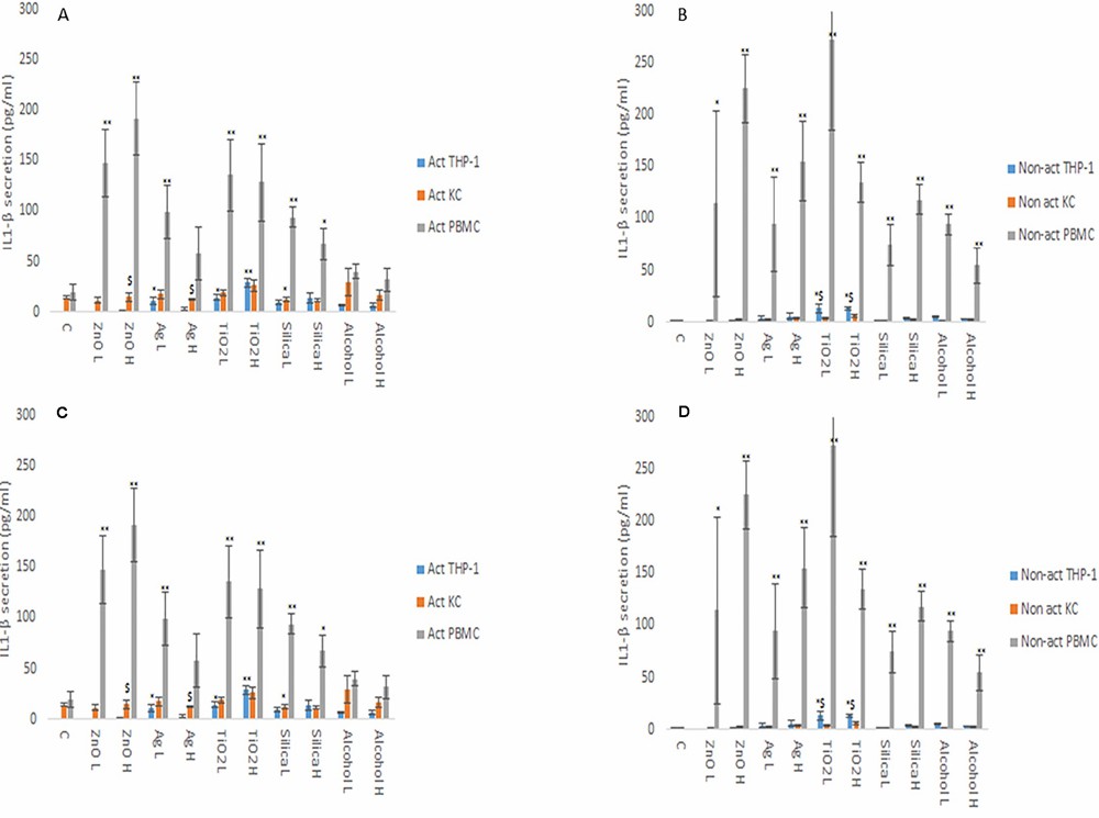 Secretion of IL1β (A and B) and IL6 (C and D) from both activated and non-activated THP-1 cells, KC, and PBMCs upon exposure to nanomaterials or ethanol.