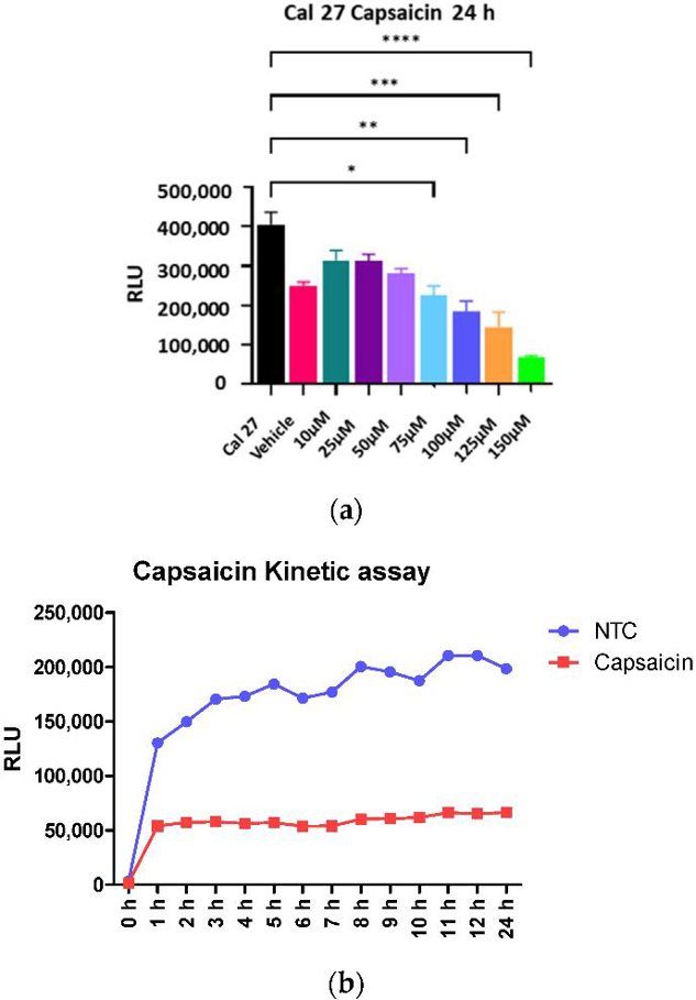 Capsaicin titration.