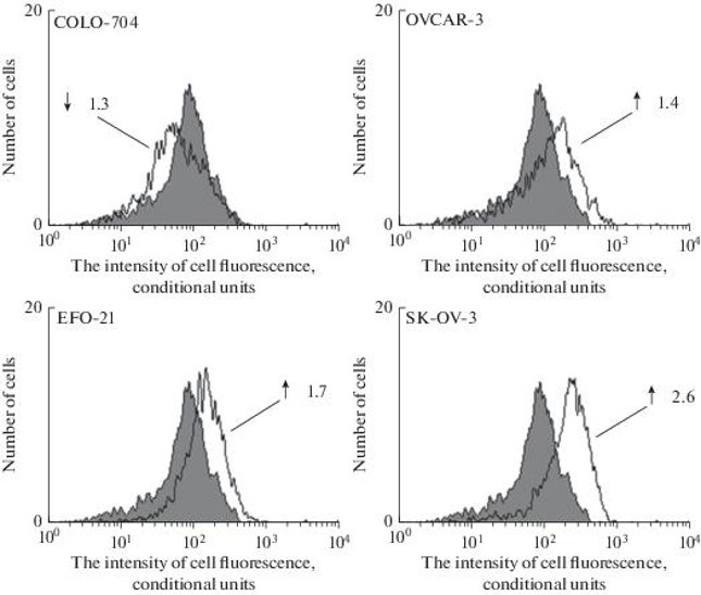 The intensity of the ERβ expression in the COLO-704, OVCAR-3, EFO-21, and SK-OV-3 ovarian cancer cells in comparison with the MCF-7 breast cancer cells at the concentration of specific monoclonal antibody of 2.5 μg/mL.