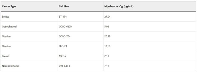 IC50 assessment of miyabeacin 3 in six cancer cell lines.