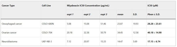 Replicated IC50 determination of miyabeacin 3 in three cancer cell lines.
