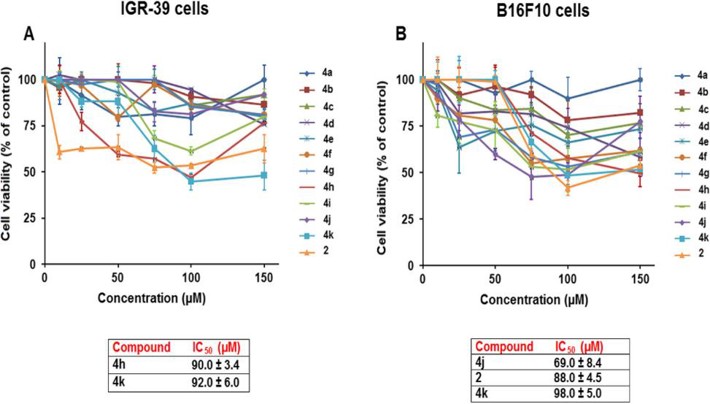 In vitro cytotoxicity results of the chromene-triazole derivatives against IGR-39 (A) and B16F10 (B) melanoma cells at various concentrations (10-150 µM) for 24h.