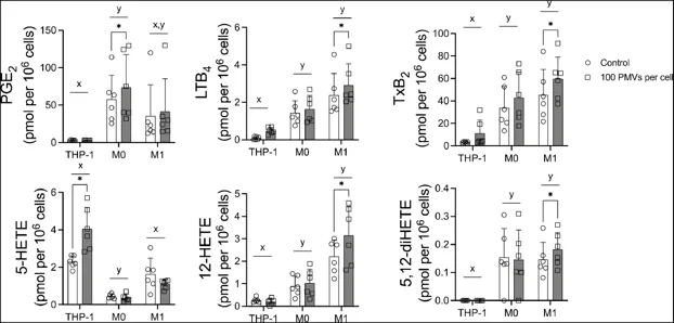 Lipid mediator profiles of THP-1, M0, and M1 cells following incubation with PMVs.